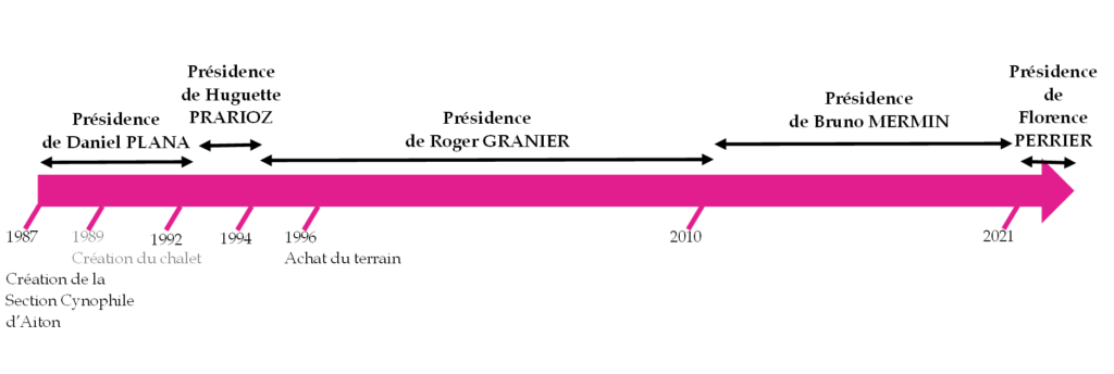 Section Cynophile d'Aiton en dates